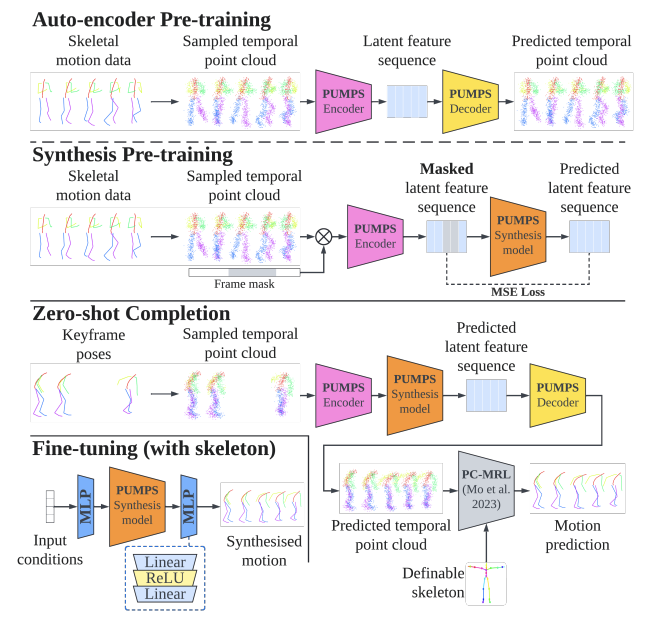 PUMPS: Skeleton-Agnostic Point-based Universal Mot