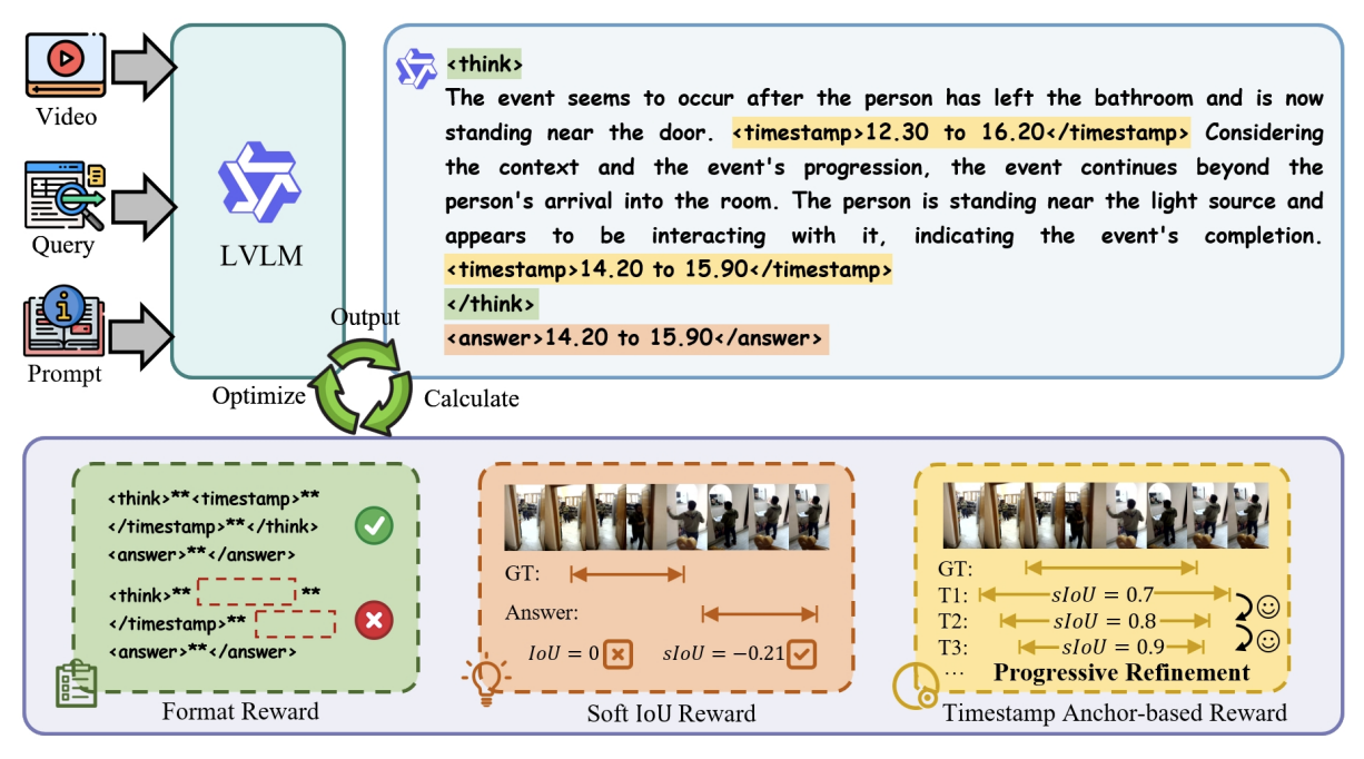 TAR-TVG: Enhancing VLMs with Timestamp Anchor-Cons