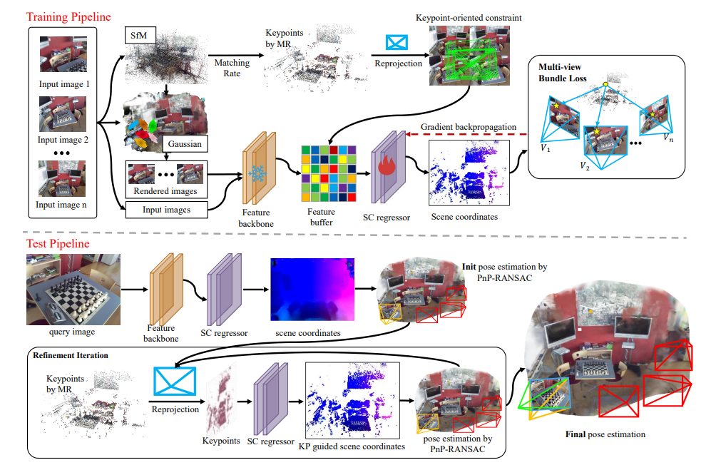 Unlocking Single-View Constraints for Efficient Camera Relocalization with Keypoint-Level Multi-View Geometric Consistency in Training
