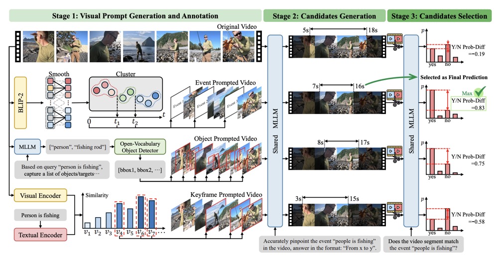 A Training-Free Video Moment Retrieval Framework via Selection from Multiple Visual Prompts